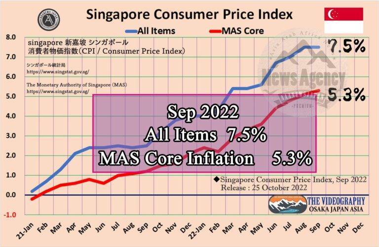 CPI 7.5% / MAS Core Inflation 5.3%・Singapore Consumer Price Index, Sep 2022