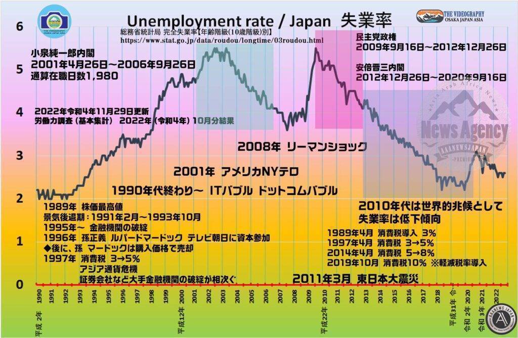 1990年～2022年10月までの失業率の推移