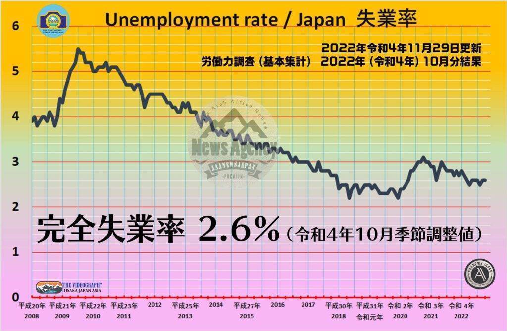 完全失業率 2.6%・日本（2022年令和4年10月季節調整値）