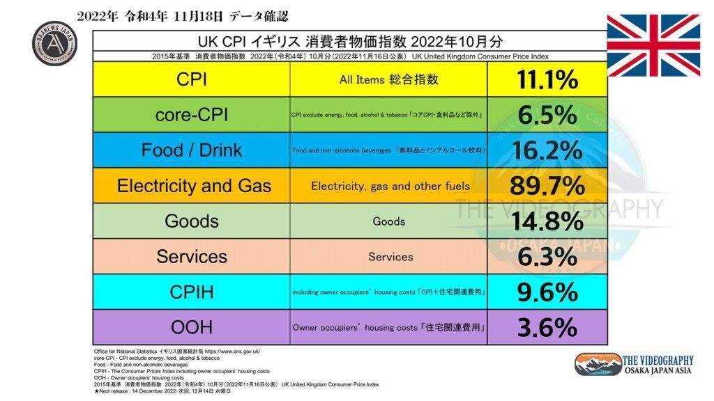 UK CPI 11.1% core-CPI 6.5% / Consumer price index イギリス 消費者物価指数 2022年10月分