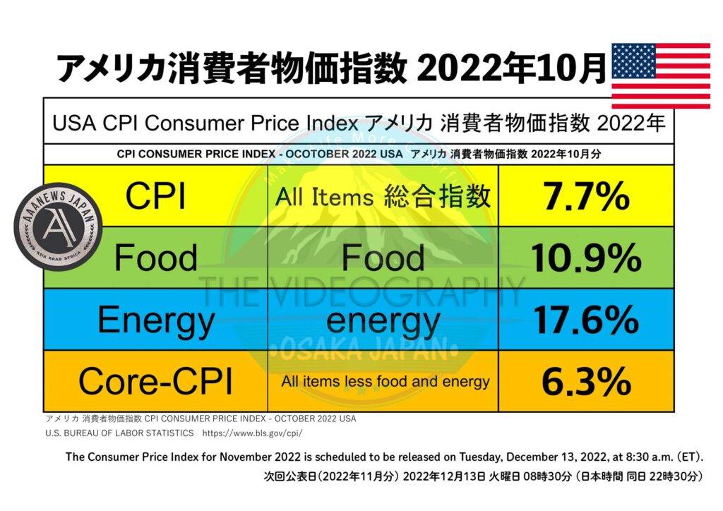 アメリカ 消費者物価指数 CPI CONSUMER PRICE INDEX - OCTOBER 2022 USA 総合指数 7.7%、Core-CPI（食料品とエネルギーを除く・less food and energy index） 6.3%