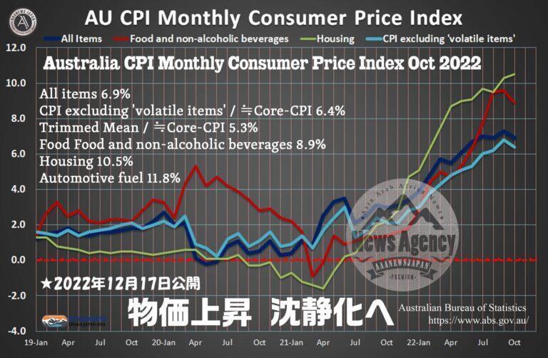 AU CPI 6.9% October 2022 オーストラリア 消費者物価指数 CPI / Consumer Price Index