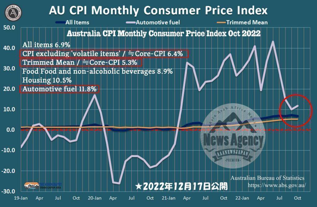 AU CPI 6.9% Core-CPI/CPI excluding 'volatile items' 6.4% Australia CPI Consumer Price Index October 2022 オーストラリア 消費者物価指数 2022年10月分