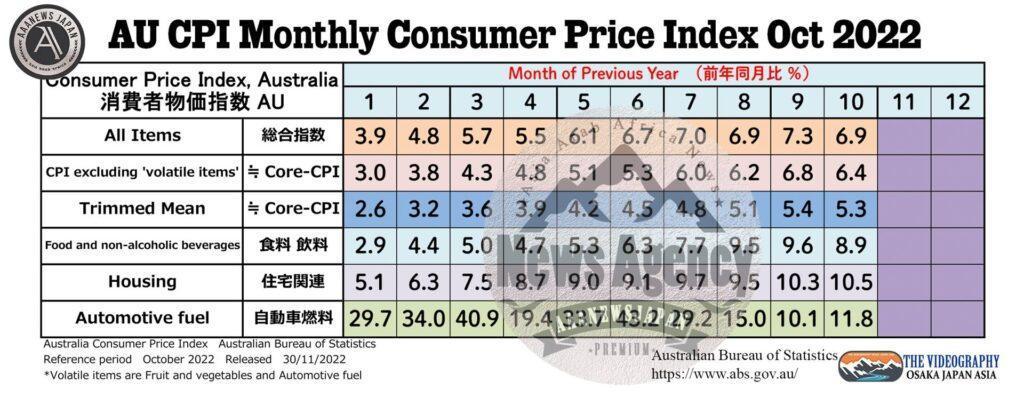 AU CPI Monthly Consumer Price Index