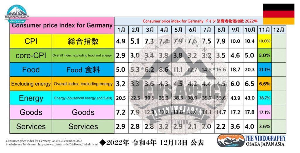 ドイツ CPI 消費者物価指数・物価上昇収束の兆しも 依然 物価高継続