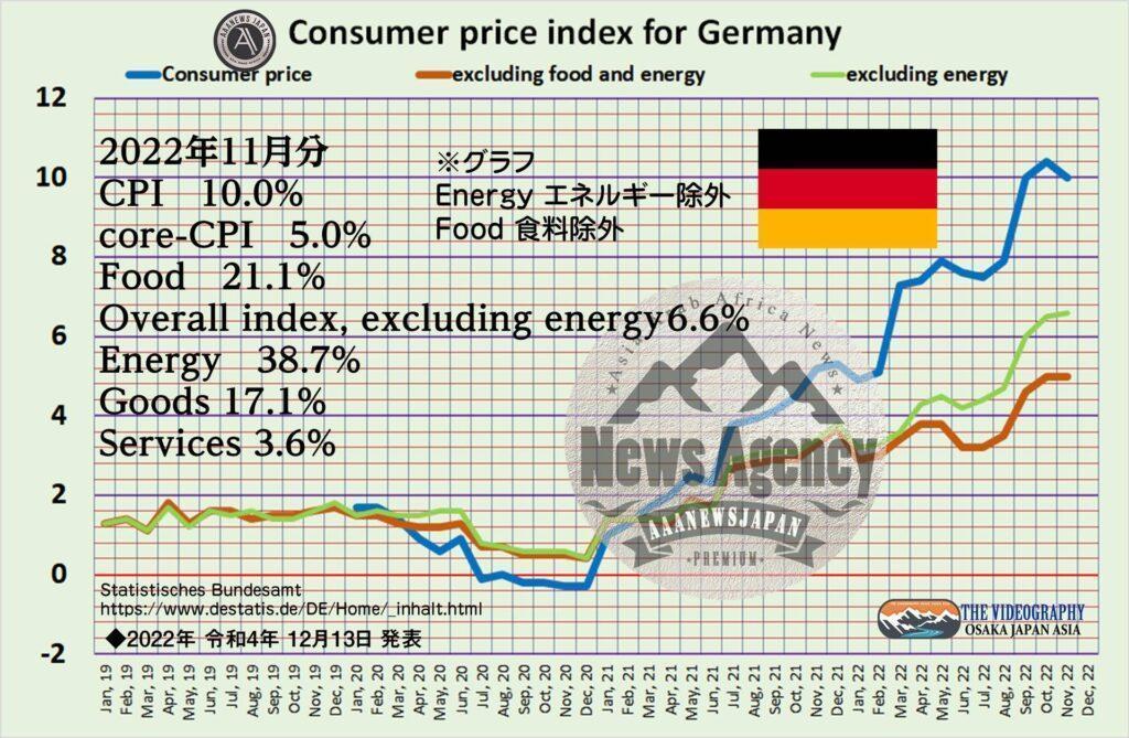Germany CPI All items 10.0%, core-CPI 5.0% November 2022