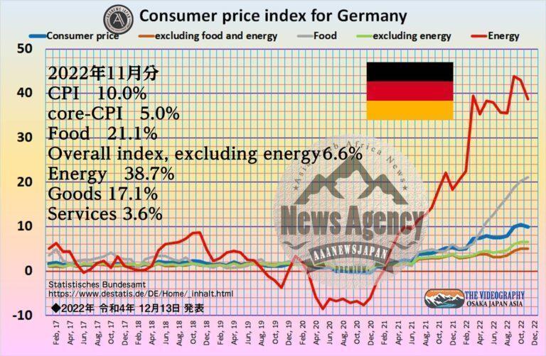 Germany CPI All items 10.0%, core-CPI 5.0% November 2022