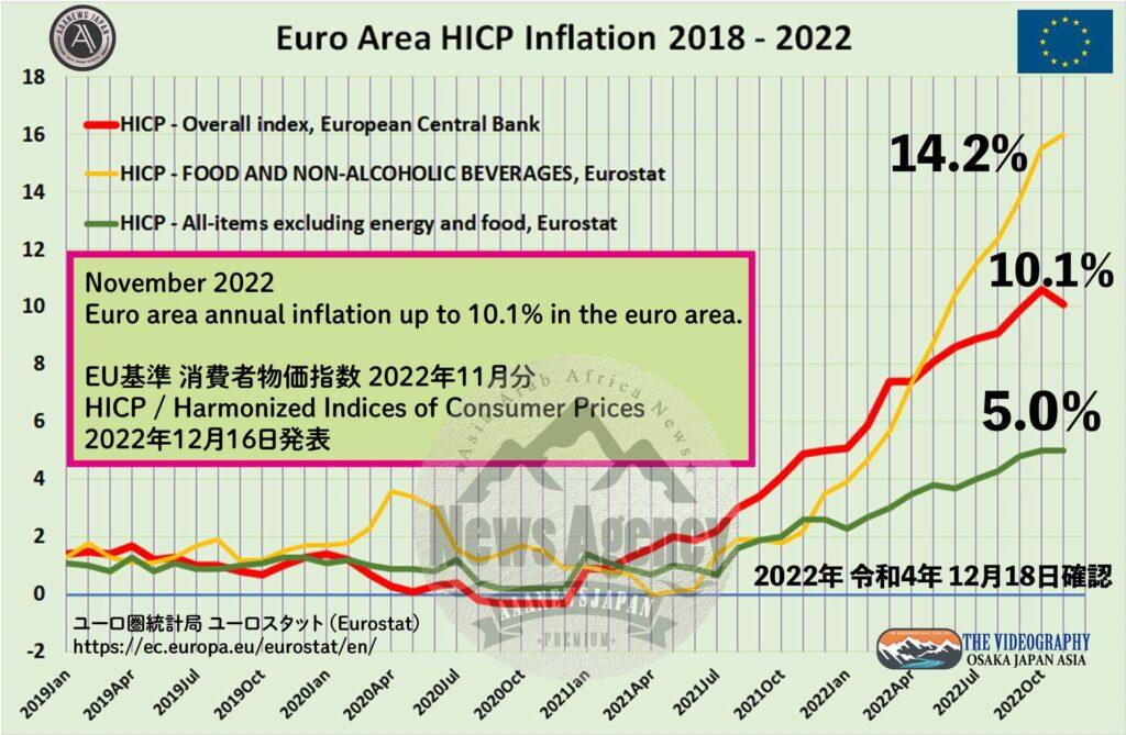 Euro Area CPI 10.1% Nov 2022