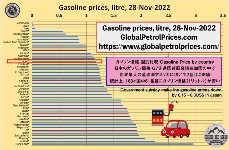 日本のガソリン価格 G7でアメリカに次ぎ 安値