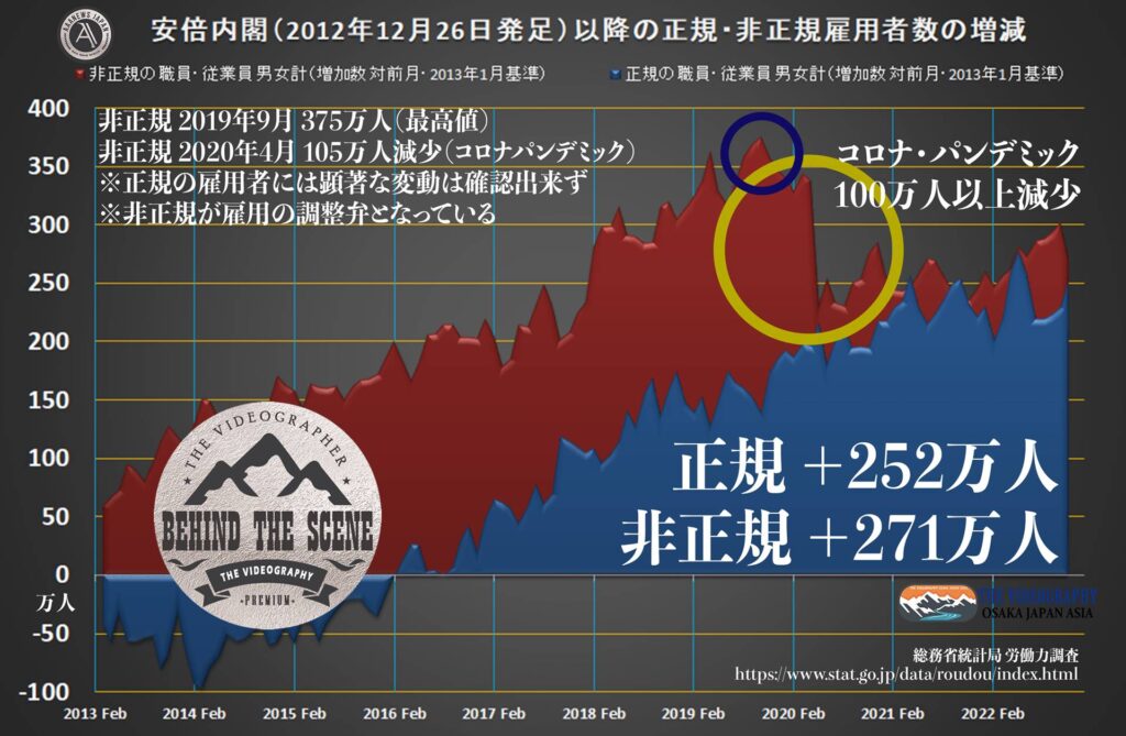 安倍内閣（2012年12月2日発足）以降の正規 非正規雇用者数の増減人数