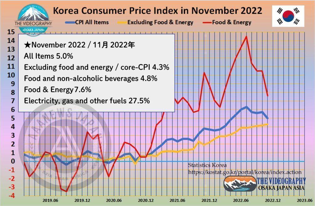 Cpi 5 0 Nov 22 韓国 消費者物価指数 22年11月分