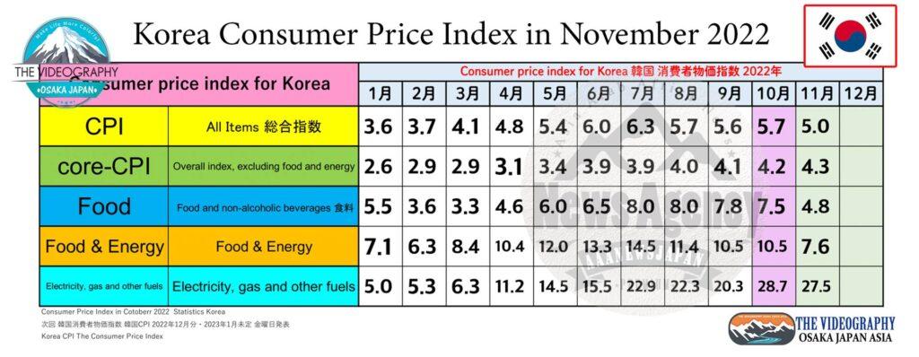 韓国 CPI 消費者物価指数 2022年