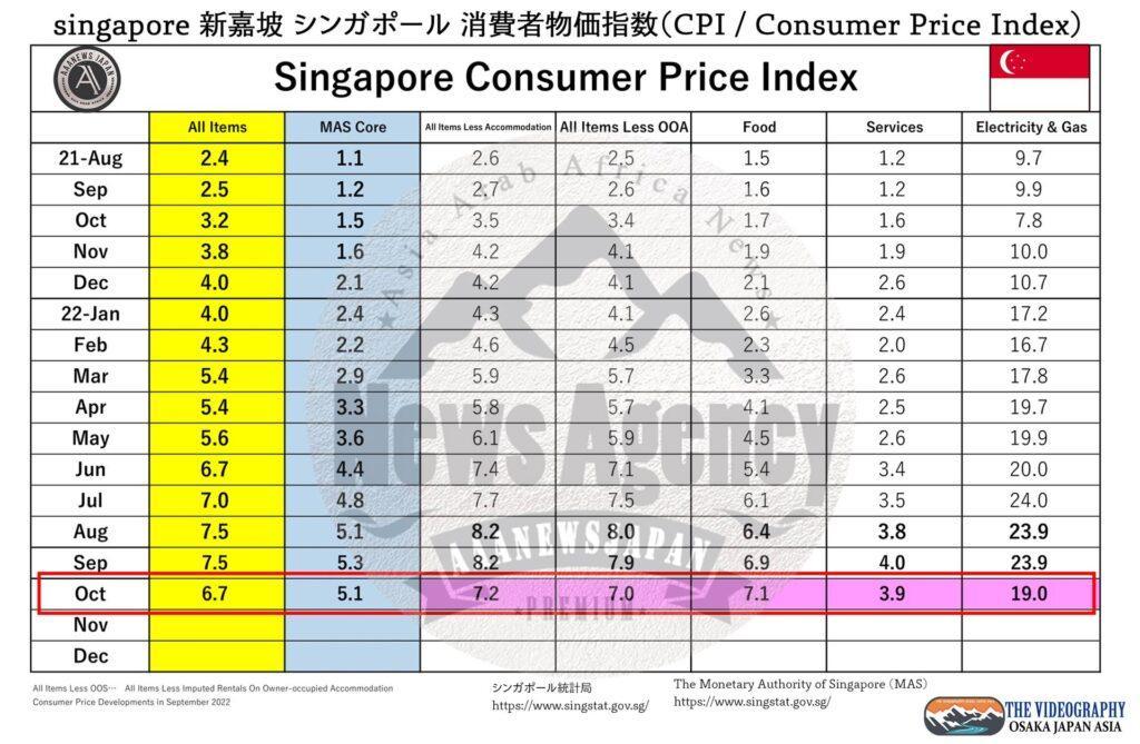 singapore 新嘉坡 シンガポール 消費者物価指数（CPI / Consumer Price Index）