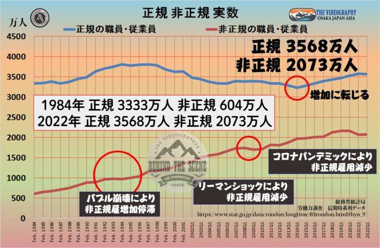 労働力調査 正規 非正規の職員 従業員（長期時系列 1984年～2022年）