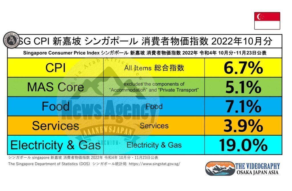 CPI 6.7% / MAS Core Inflation 5.1%・Singapore Consumer Price Index, Oct 2022