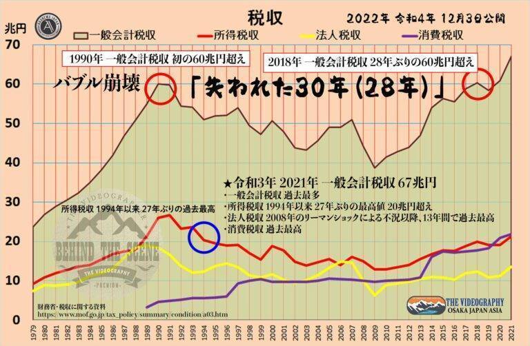 過去最多・令和3年 2021年 一般会計税収 67兆円