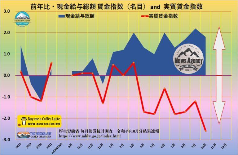 名目賃金増加 実質賃金減少・厚生労働省 毎月勤労統計調査　令和4年10月分結果速報