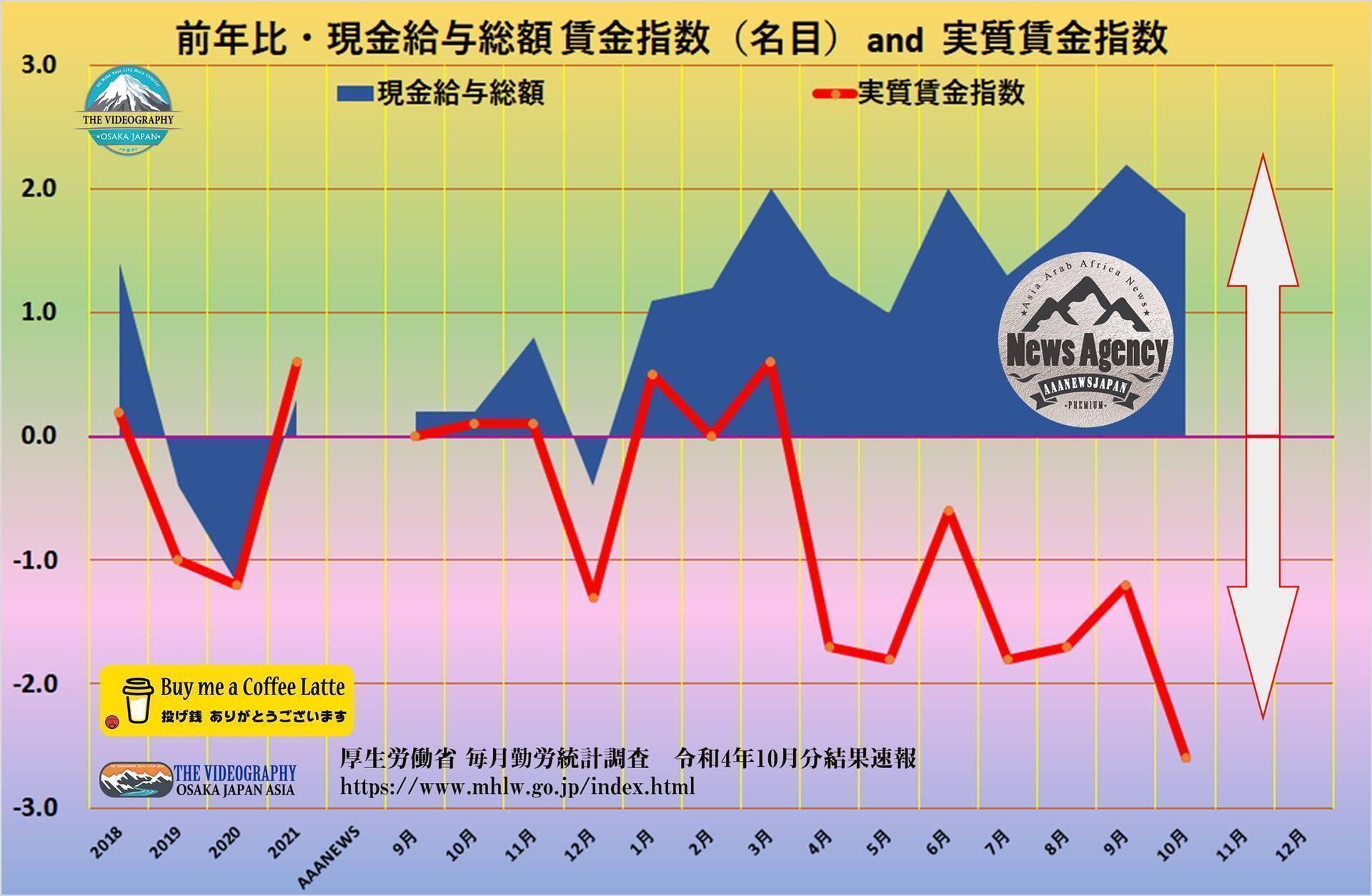名目賃金増加 実質賃金減少・毎月勤労統計調査 令和4年10月分