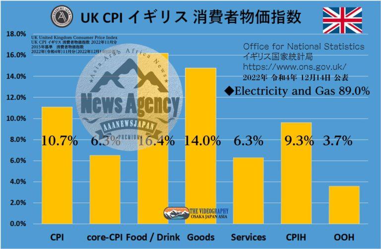 UK CPI 10.7% core-CPI 6.3% / Consumer price index イギリス 消費者物価指数 2022年11月分
