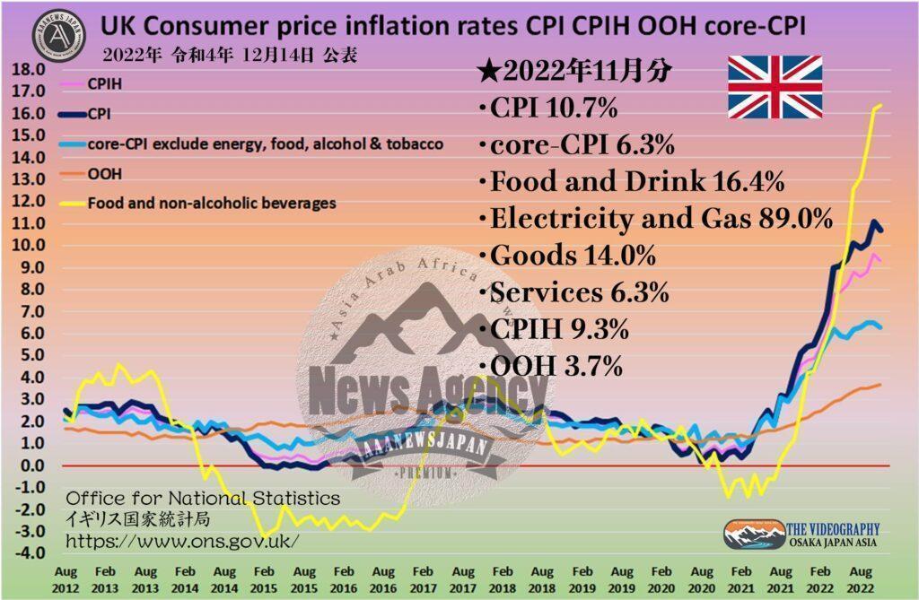 UK CPI 10.7% core-CPI 6.3% / Consumer price index November 2022