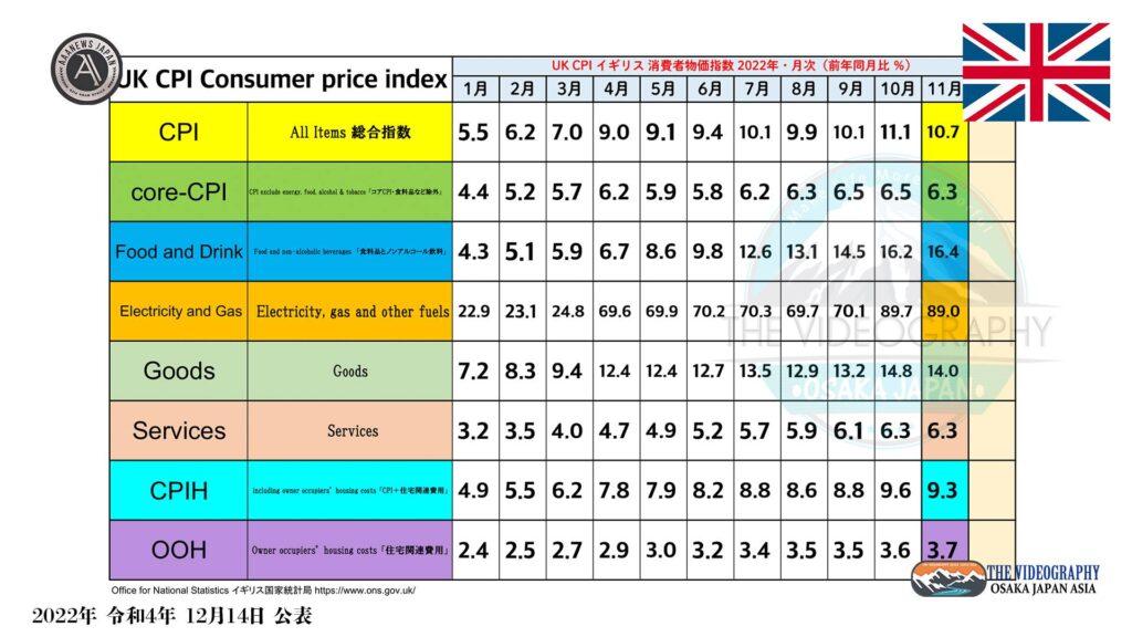 UK CPI 10.7% core-CPI 6.3% / Consumer price index イギリス 消費者物価指数 2022年11月分