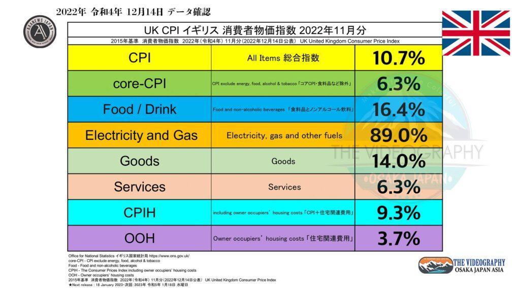 UK CPI 10.7% core-CPI 6.3%