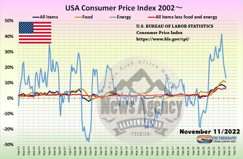 アメリカ 消費者物価指数 2002年以降の数値 USA CPi 2002～