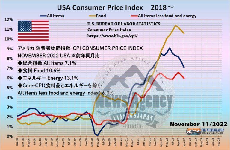 アメリカ 消費者物価指数 CPI 総合指数 7.1%、less food and energy index 6.0%, Nov 2022