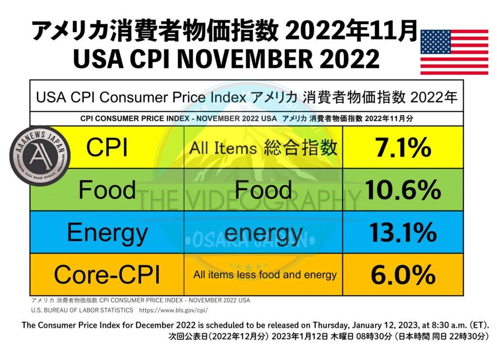 USA CPI consumer price index November 2022. All items .1%