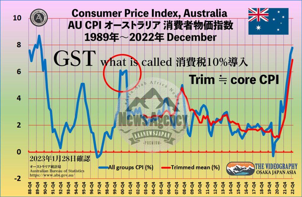 オーストラリア 消費者物価指数 CPI / Consumer Price Index 