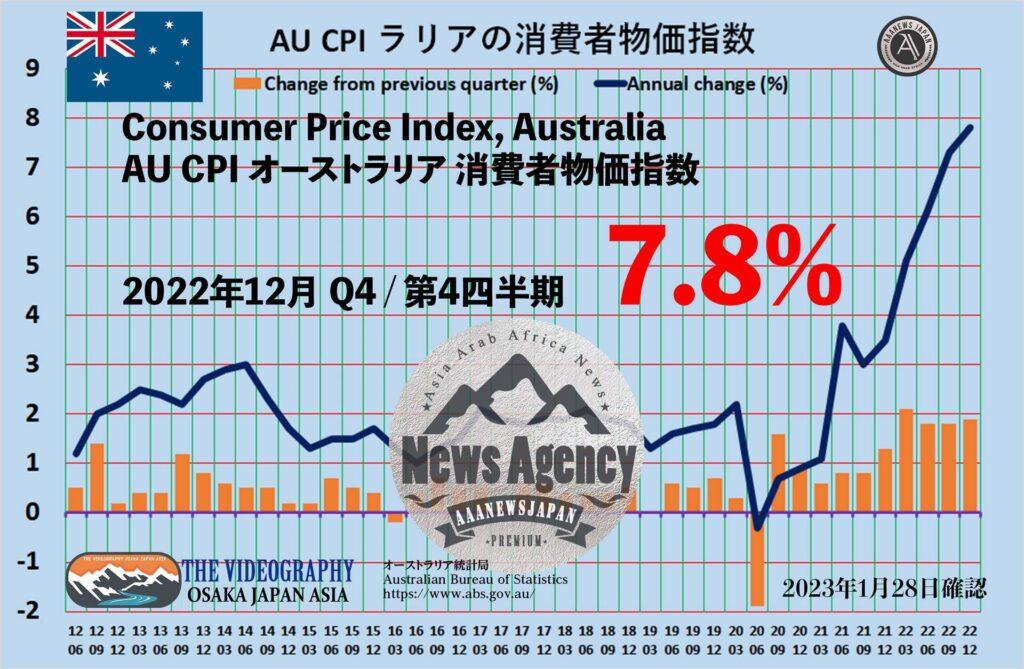 AU CPI 7.8% オーストラリア 消費者物価指数 CPI / Consumer Price Index