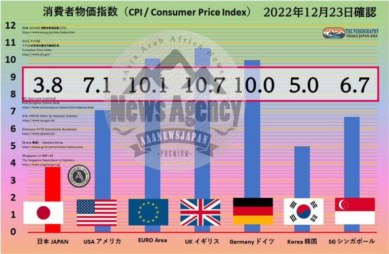 世界の消費者物価指数（CPI）比較・日本 アメリカ EURO イギリス ドイツ 韓国 シンガポール Nov 2022