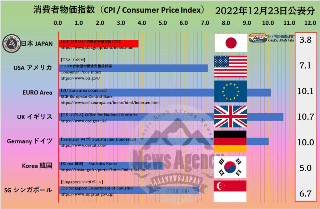 世界の消費者物価指数（CPI）比較・日本 アメリカ EURO イギリス ドイツ 韓国 シンガポール ※2022年12月23日公表分 