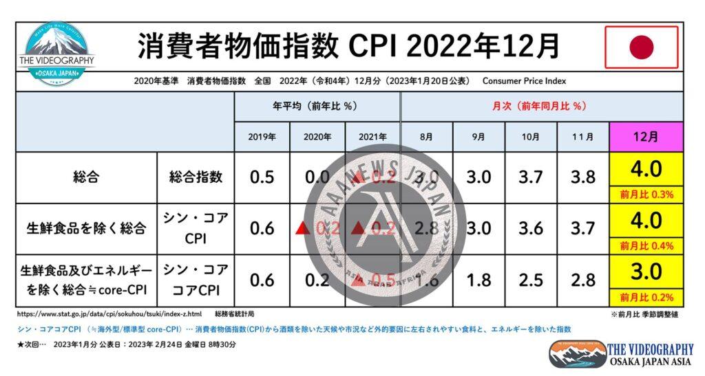 2020年基準　消費者物価指数　全国　2022年（令和4年）12月分（2023年1月20日公表）
