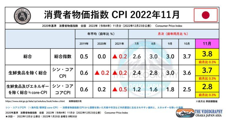 消費者物価指数（CPI） 総合指数 3.8% core-CPI 2.8% ※2022年11月分