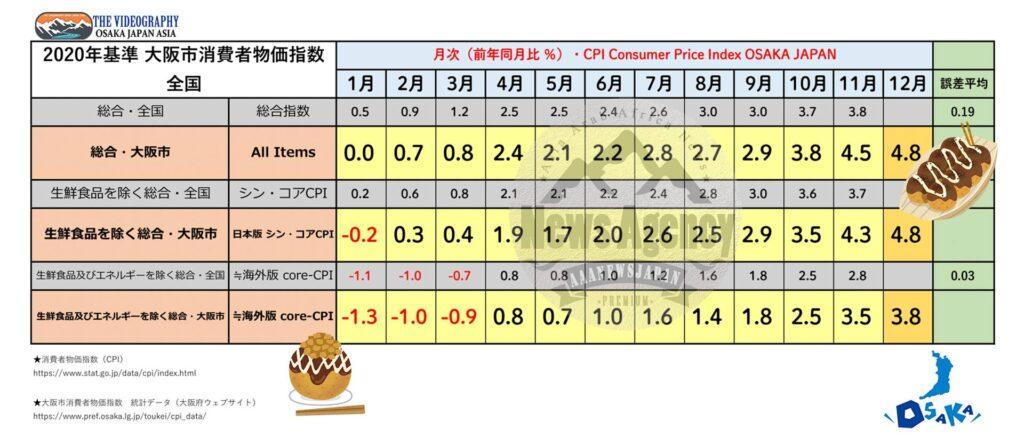 大阪市消費者物価指数（速報）