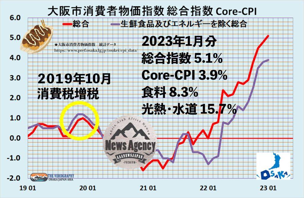大阪市 消費者物価指数 CPI 総合指数 5.1% core-CPI 3.9%