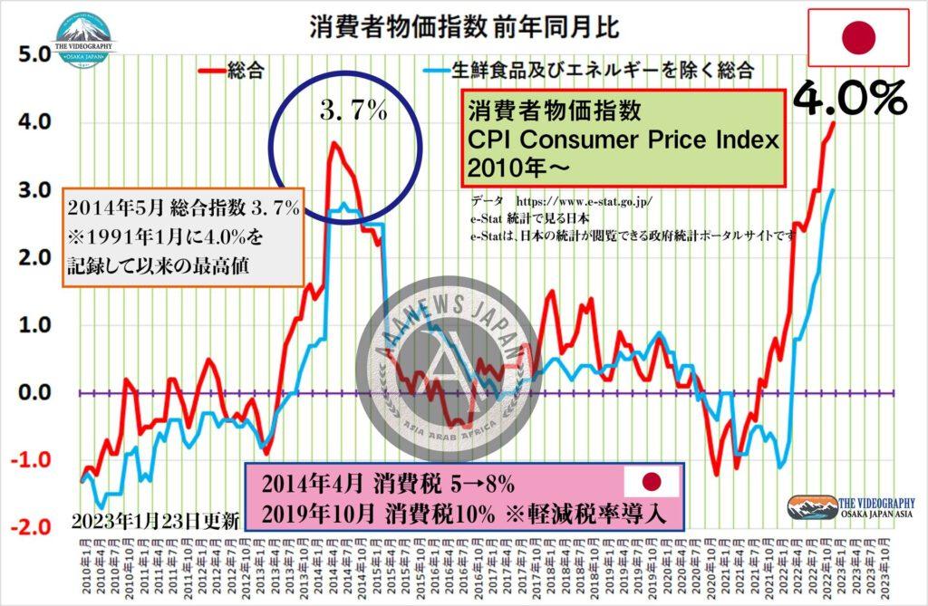 日本のCPI 消費者物価指数 年以降の推移