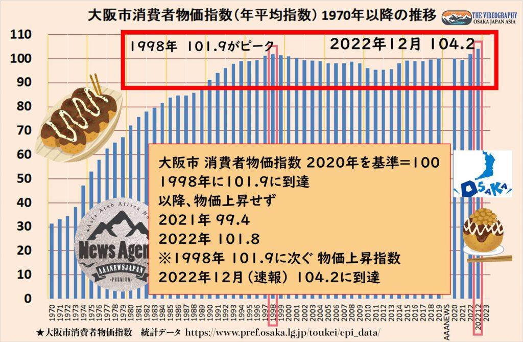 大阪市 消費者物価指数 CPI 総合指数 4.8% core-CPI 3.8%