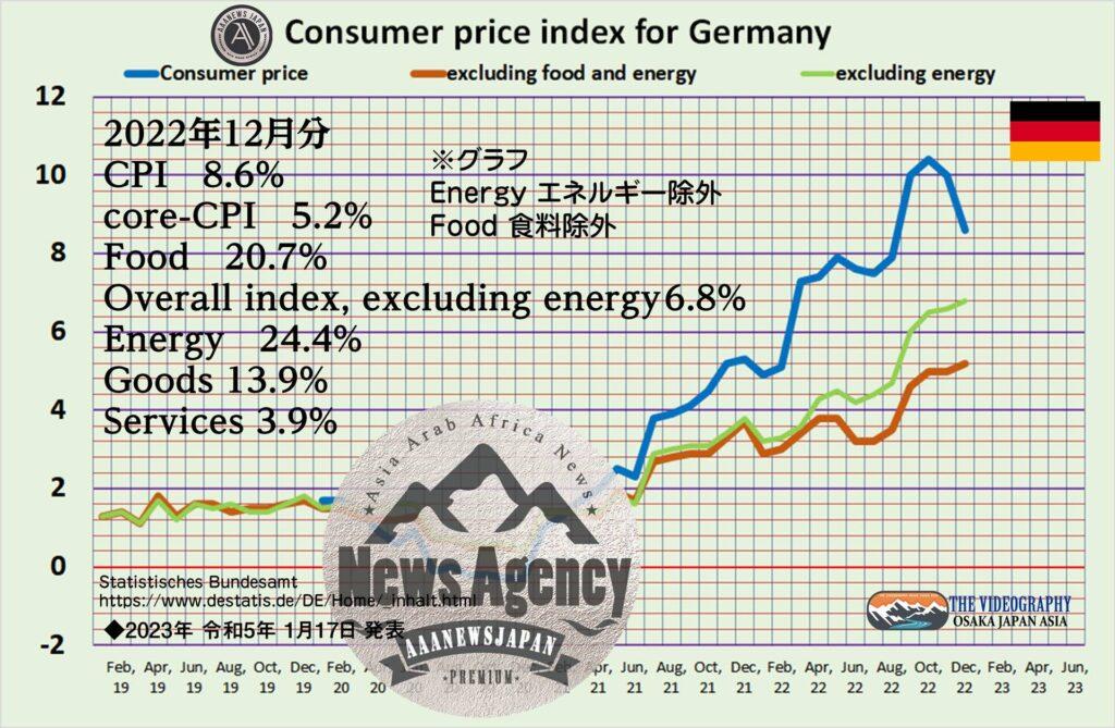 Consumer price index for Germany December 2022