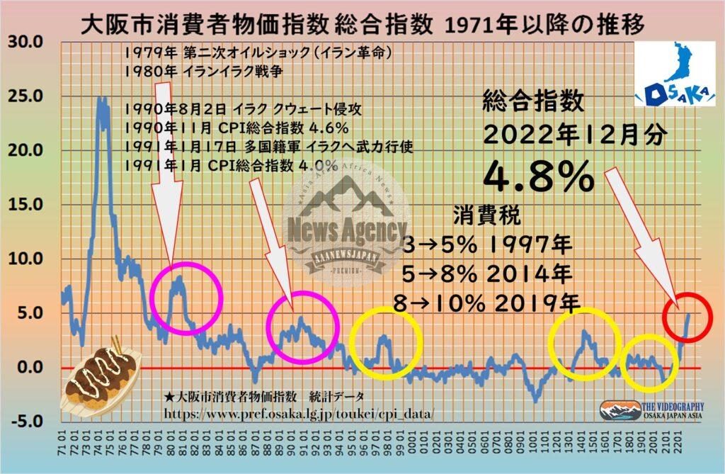 2020年基準 大阪市消費者物価指数 2022年(令和4年) 12月速報