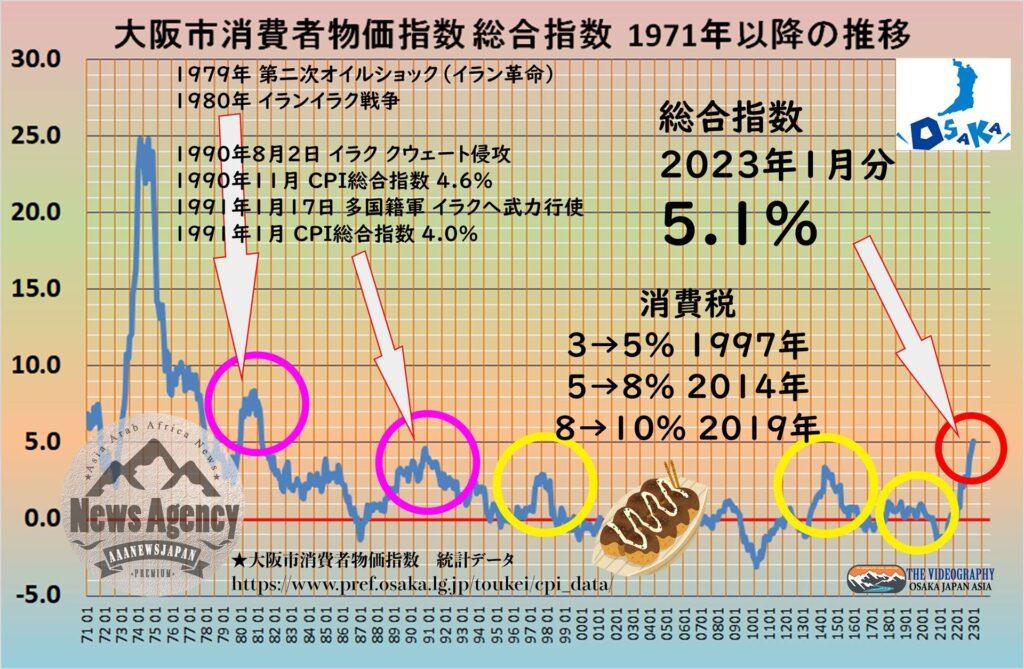 大阪市 消費者物価指数 CPI 総合指数 5.1% core-CPI 3.9%