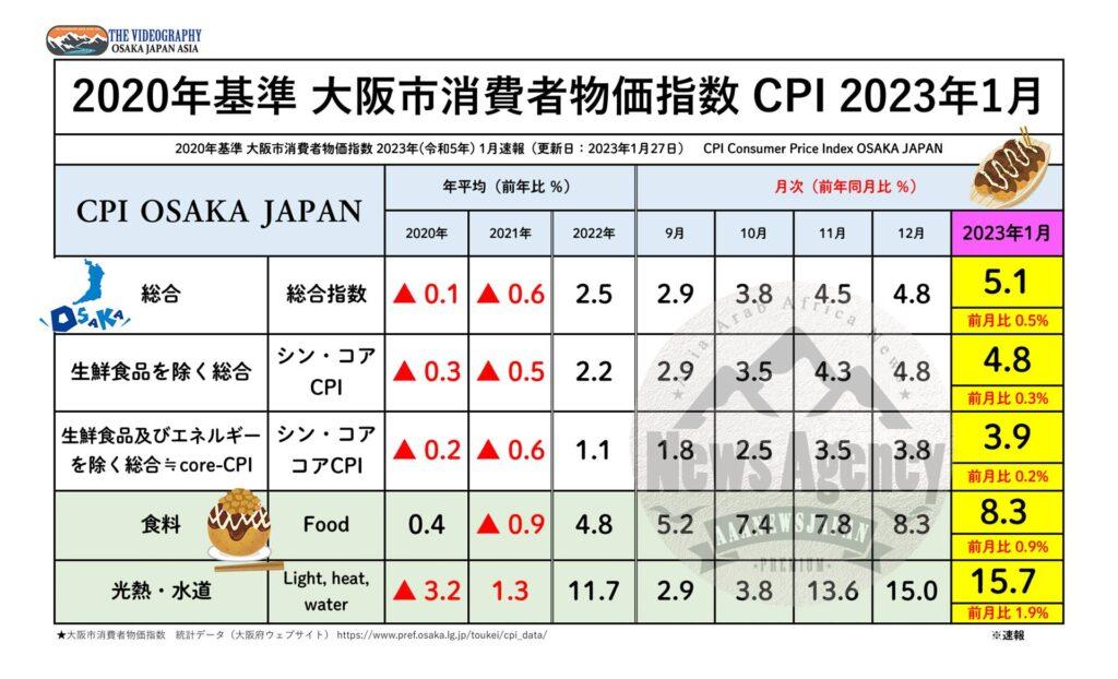 2020年基準　大阪市消費者物価指数　2023年(令和5年) 1月速報