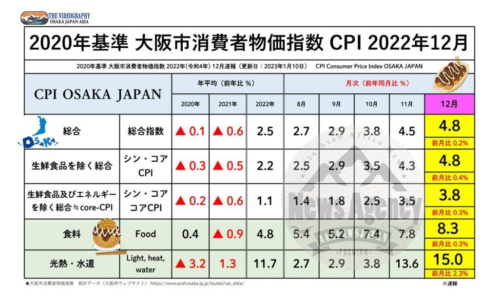 2020年基準　大阪市消費者物価指数　2022年(令和4年) 12月速報