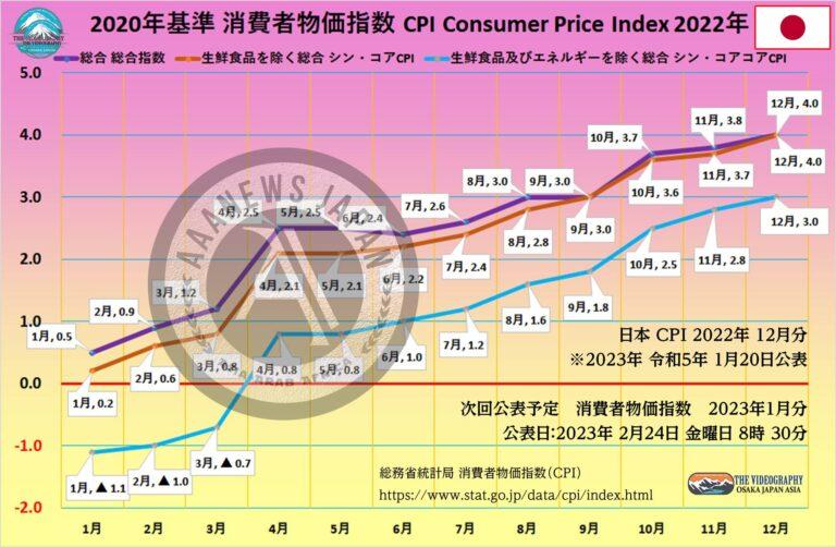 消費者物価指数（CPI） 総合指数 4.0% core-CPI 3.0% ※2022年12月分