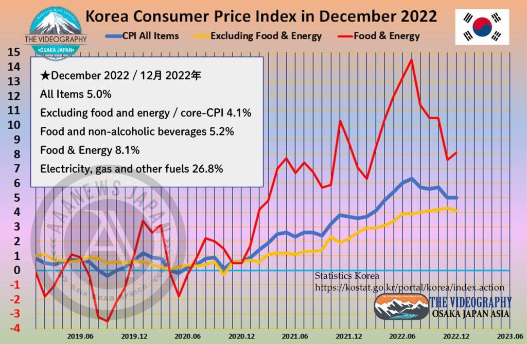 CPI 5.0% Dec 2022 韓国 消費者物価指数 5.0% 22年12月分 Korea Consumer Price Index in December 2022