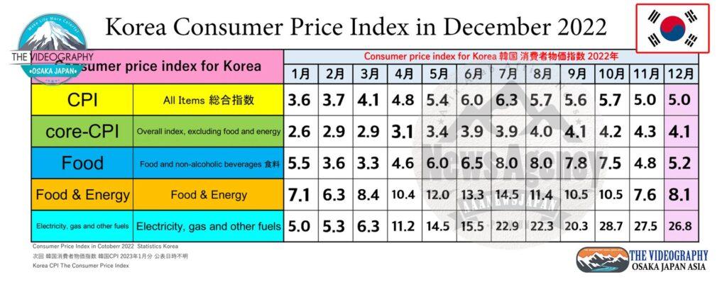 韓国 消費者物価指数 5.0% 22年12月分