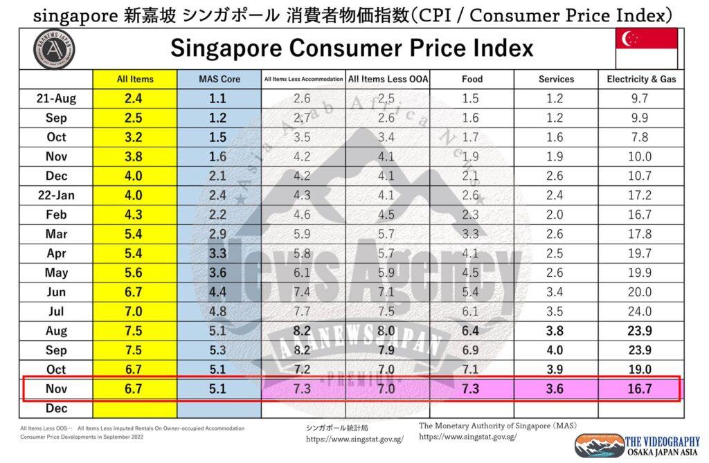 Singapore Consumer Price Index, Nov 2022