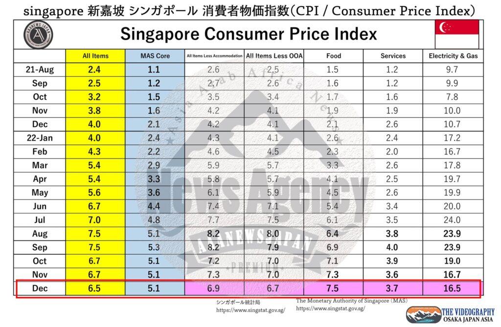 Singapore Consumer Price Index, 2022