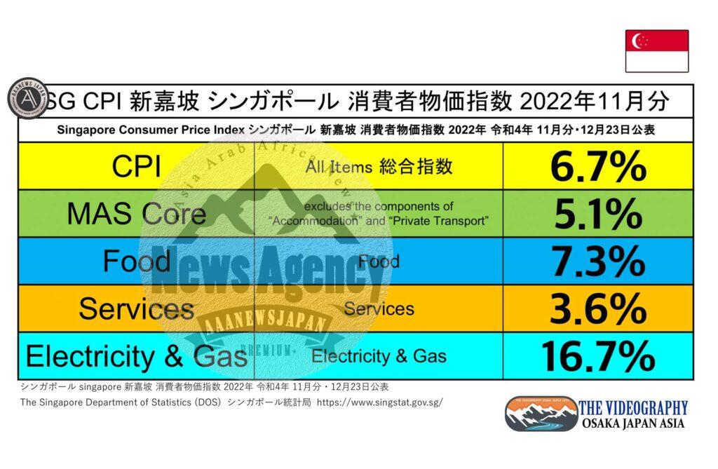 CPI 6.7% / MAS Core Inflation 5.1%・Singapore Consumer Price Index, Nov 2022